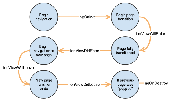 Ionic life cycle events demo